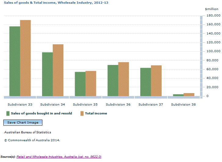 Graph Image for Sales of goods and Total income, Wholesale Industry, 2012-13